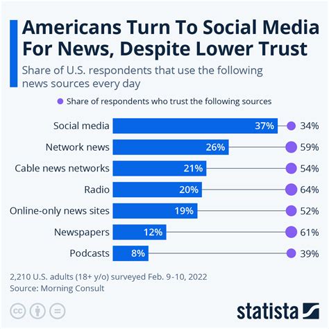 Trust in Media 2024: Which news sources Americans trust .